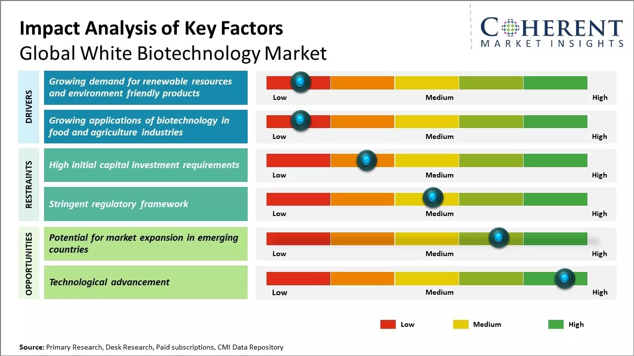 White Biotechnology Market Key Factors