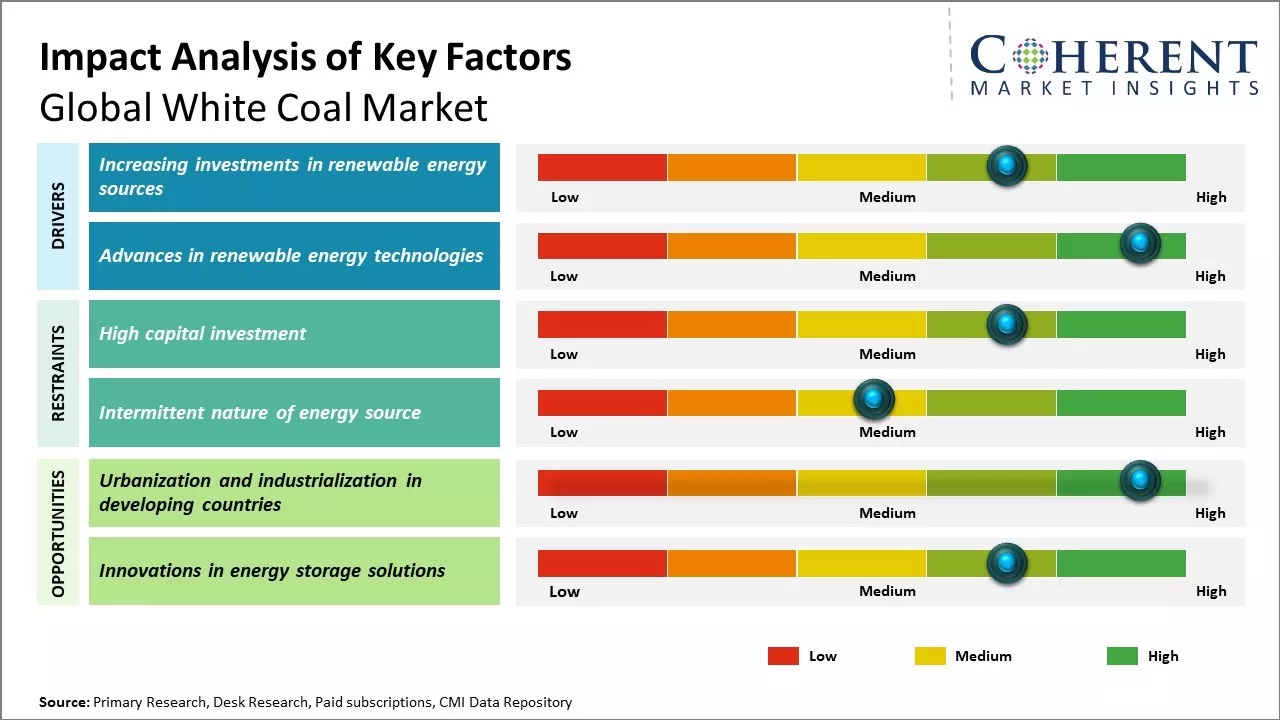 White Coal Market Key Factors