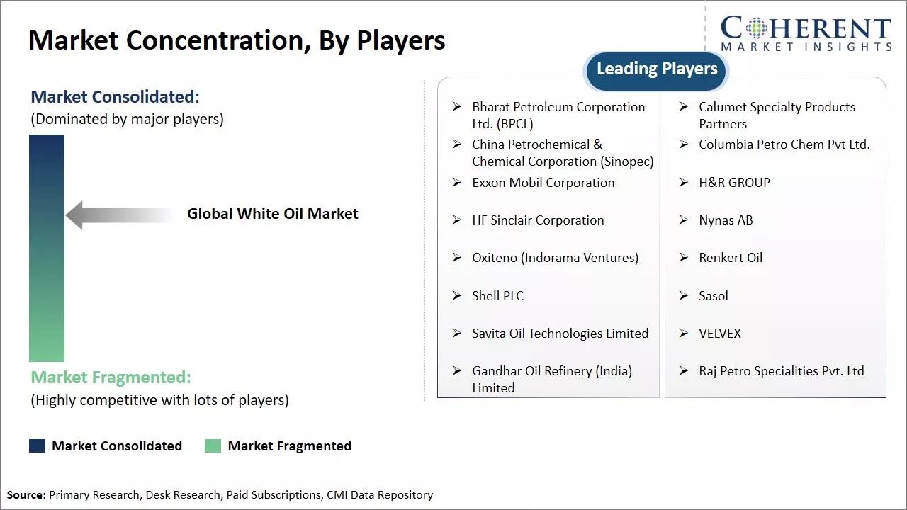 White Oil Market Concentration By Players