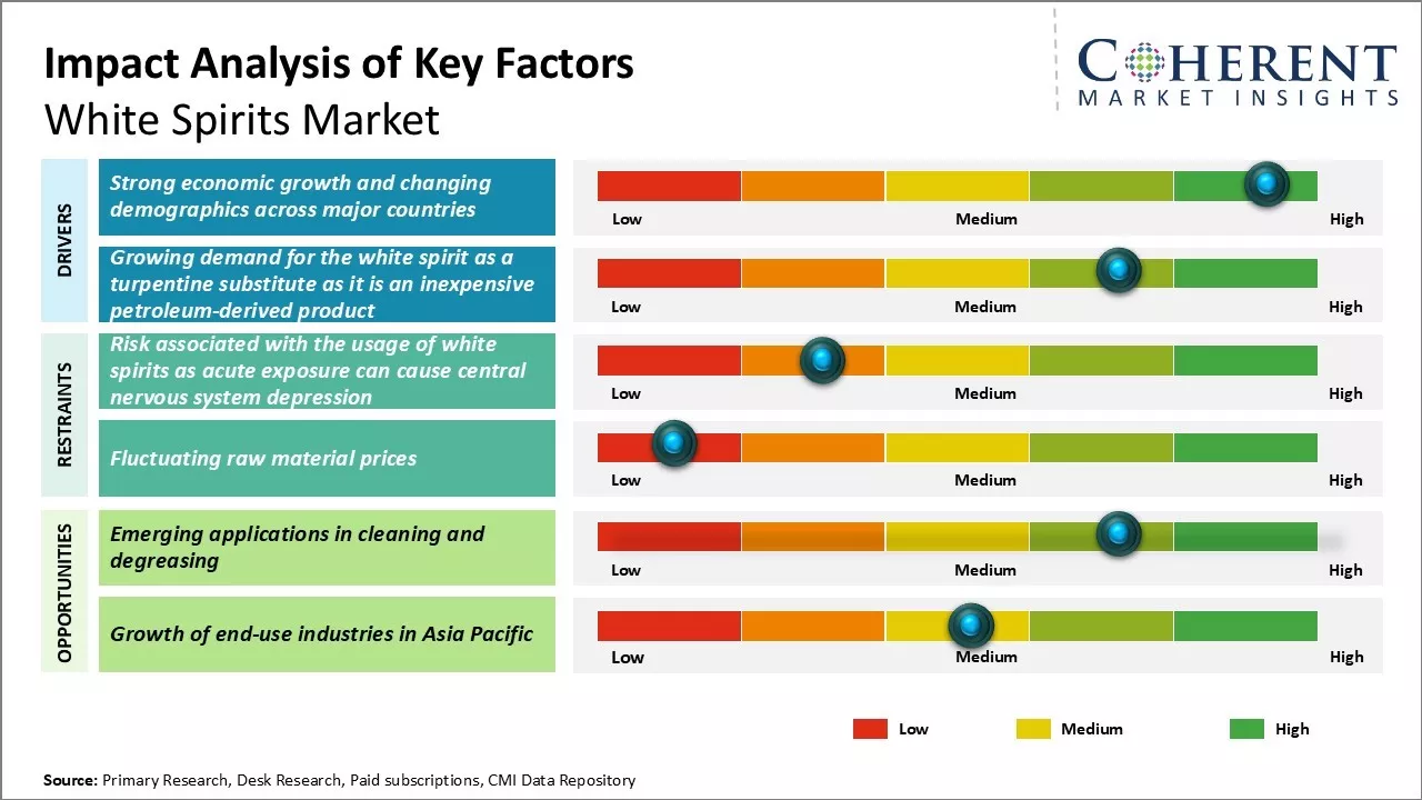 White Spirits Market Key Factors