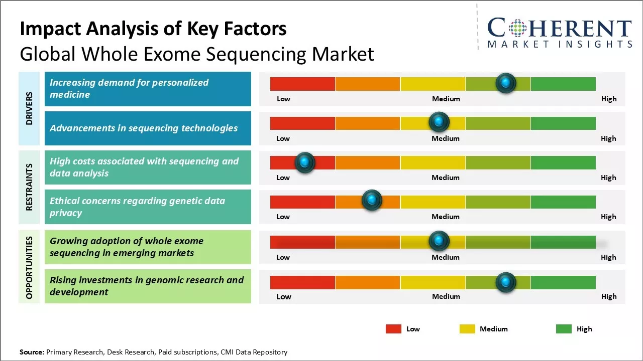 Whole Exome Sequencing Market Key Factors