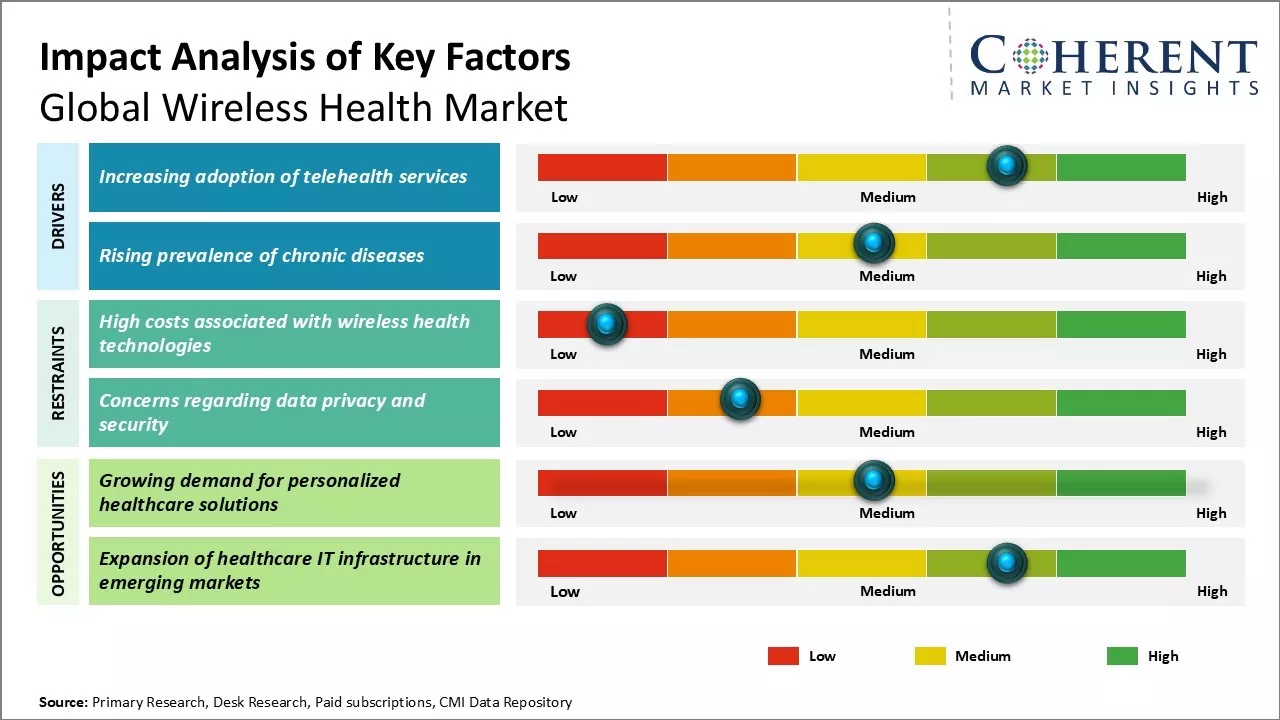 Wireless Health Market Key Factors