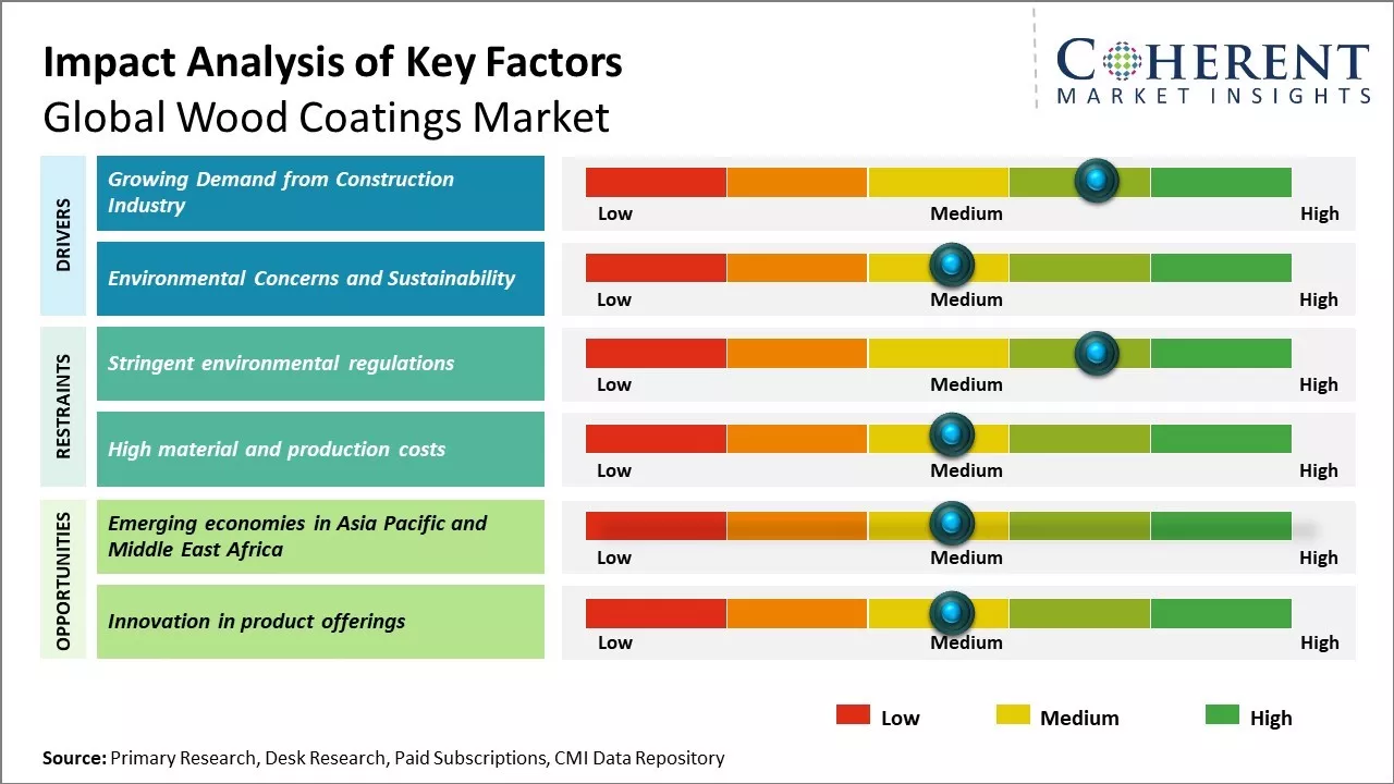 Wood Coatings Market Key Factors