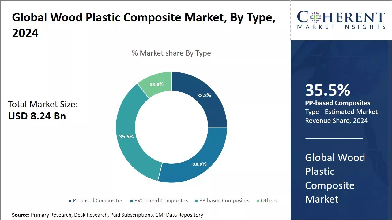 Wood Plastic Composite Market By Type