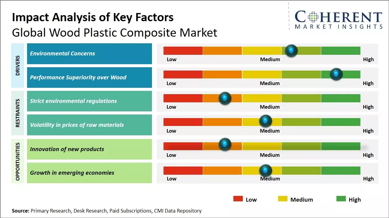 Wood Plastic Composite Market Key Factors