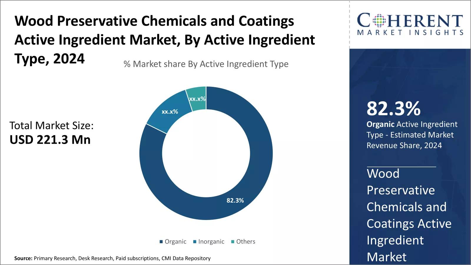 Wood Preservative Chemicals and Coatings Active Ingredient Market by active ingredient type