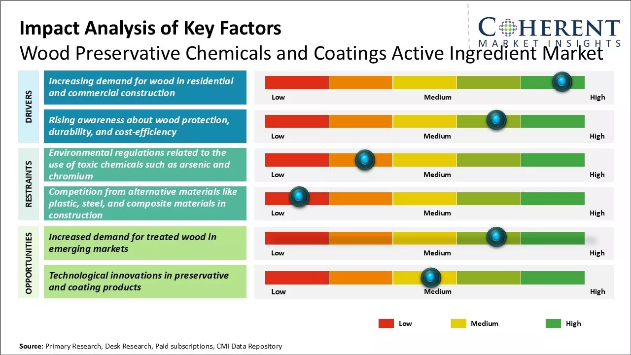 Wood Preservative Chemicals and Coatings Active Ingredient Market Key Factors