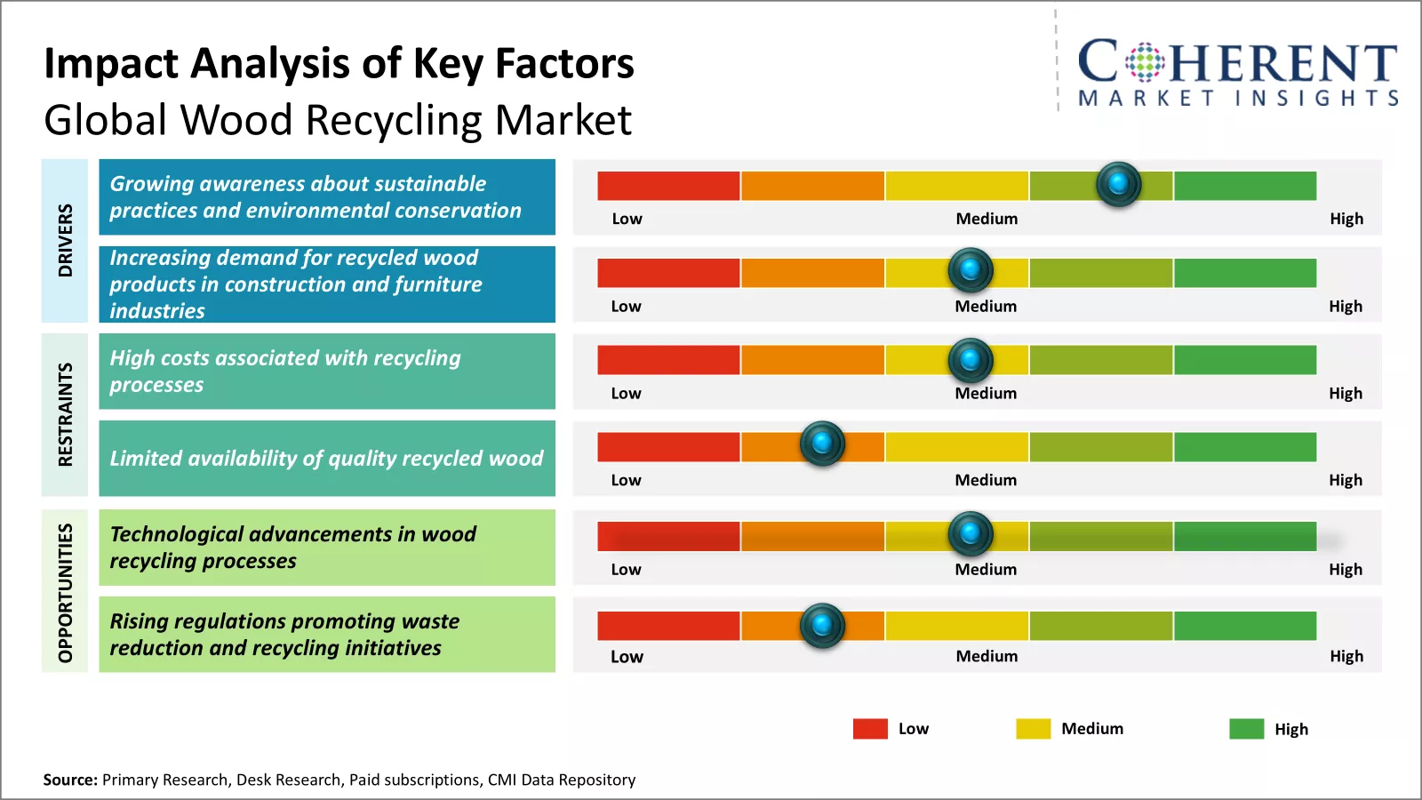 Wood Recycling Market Key Factors