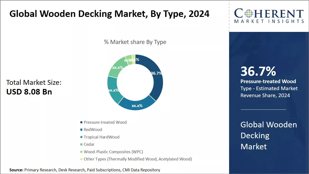 Wooden Decking Market By Type