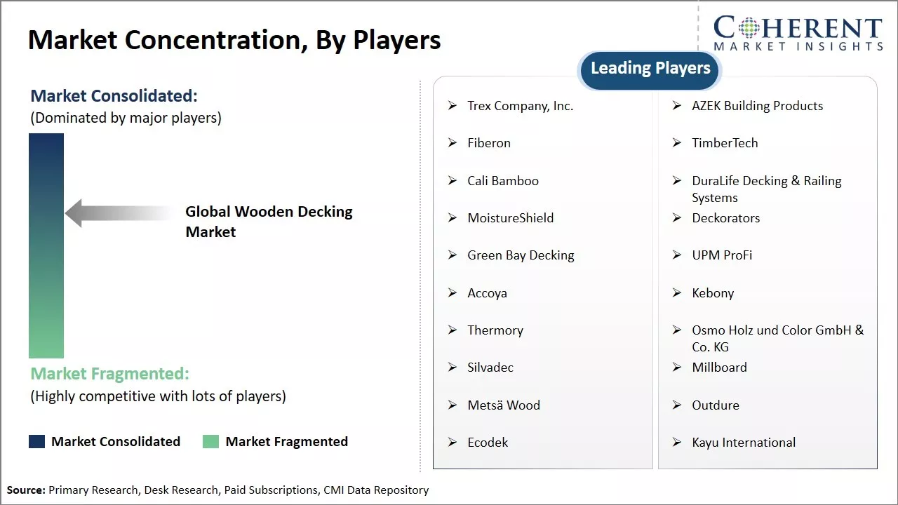 Wooden Decking Market Concentration By Players