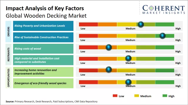 Wooden Decking Market Key Factors