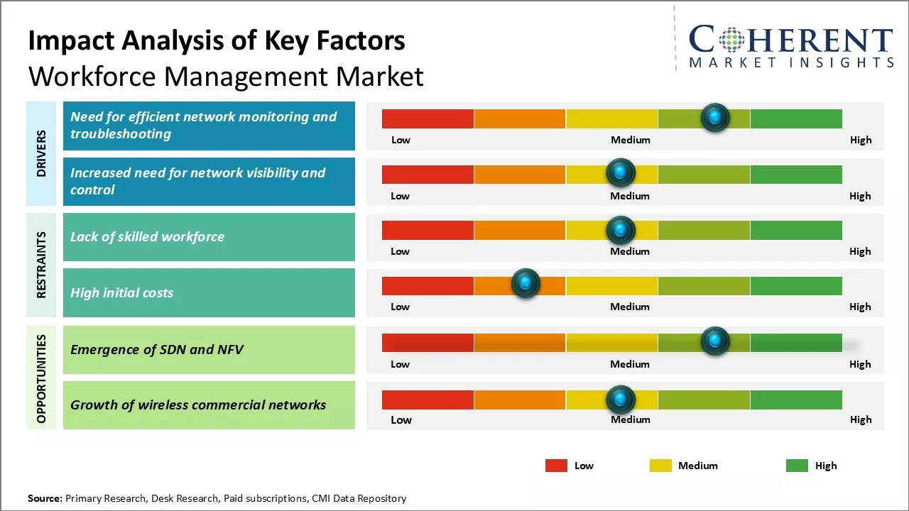 Workforce Management Market Key Factors