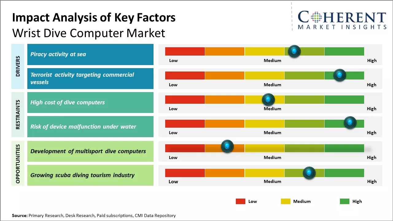Wrist Dive Computer Market Key Factors