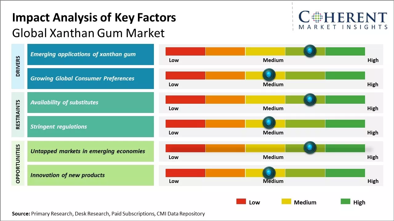 Xanthan Gum Market Key Factors