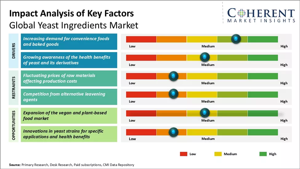 Yeast Ingredients Market Key Factors