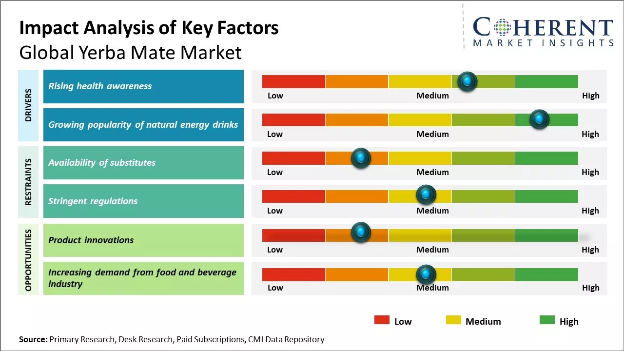 Yerba Mate Market Key Factors