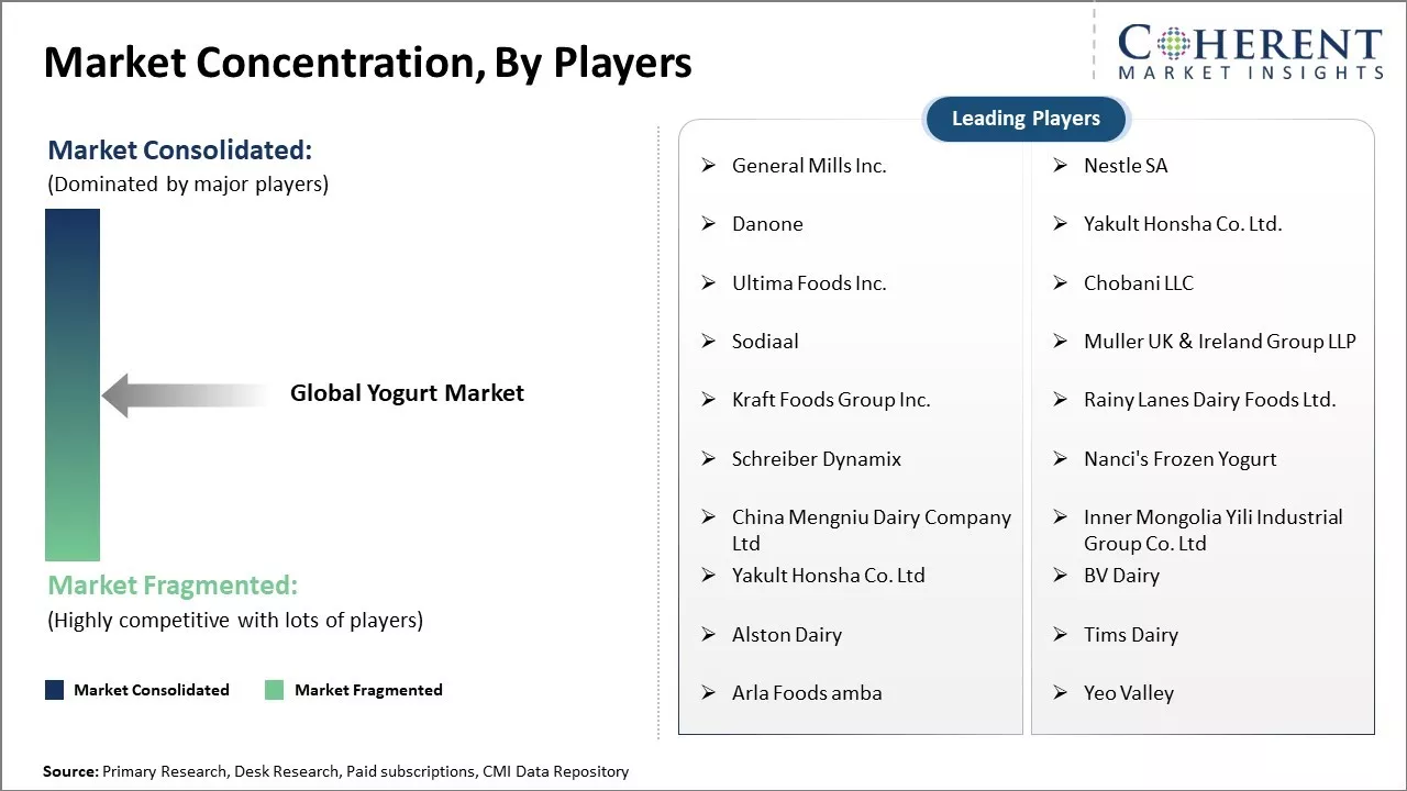 Yogurt Market Concentration By Players