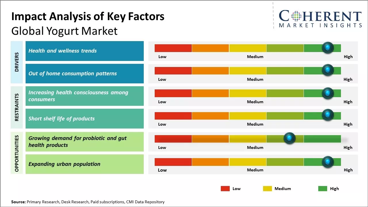 Yogurt Market Key Factors