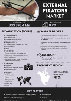 External Fixators Market | Infographics |  Coherent Market Insights