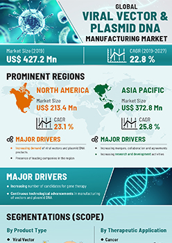 Viral Vectors And Plasmid Dna Manufacturing Market | Infographics |  Coherent Market Insights
