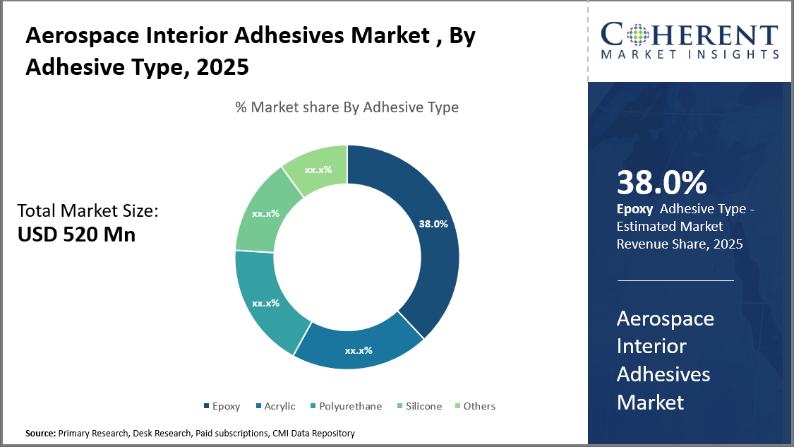 AEROSPACE INTERIOR ADHESIVES MARKET| CMI aerospace interior adhesives market_fig1