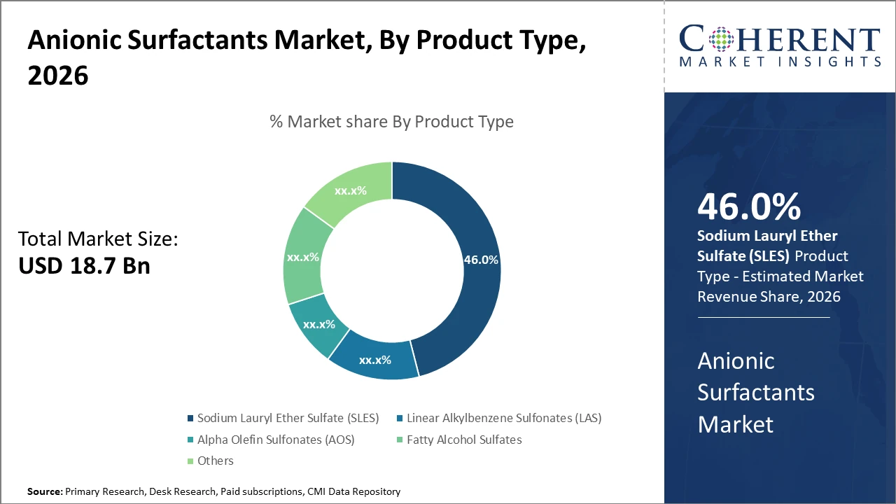 ANIONIC SURFACTANTS MARKET| CMI anionic surfactants market_fig1