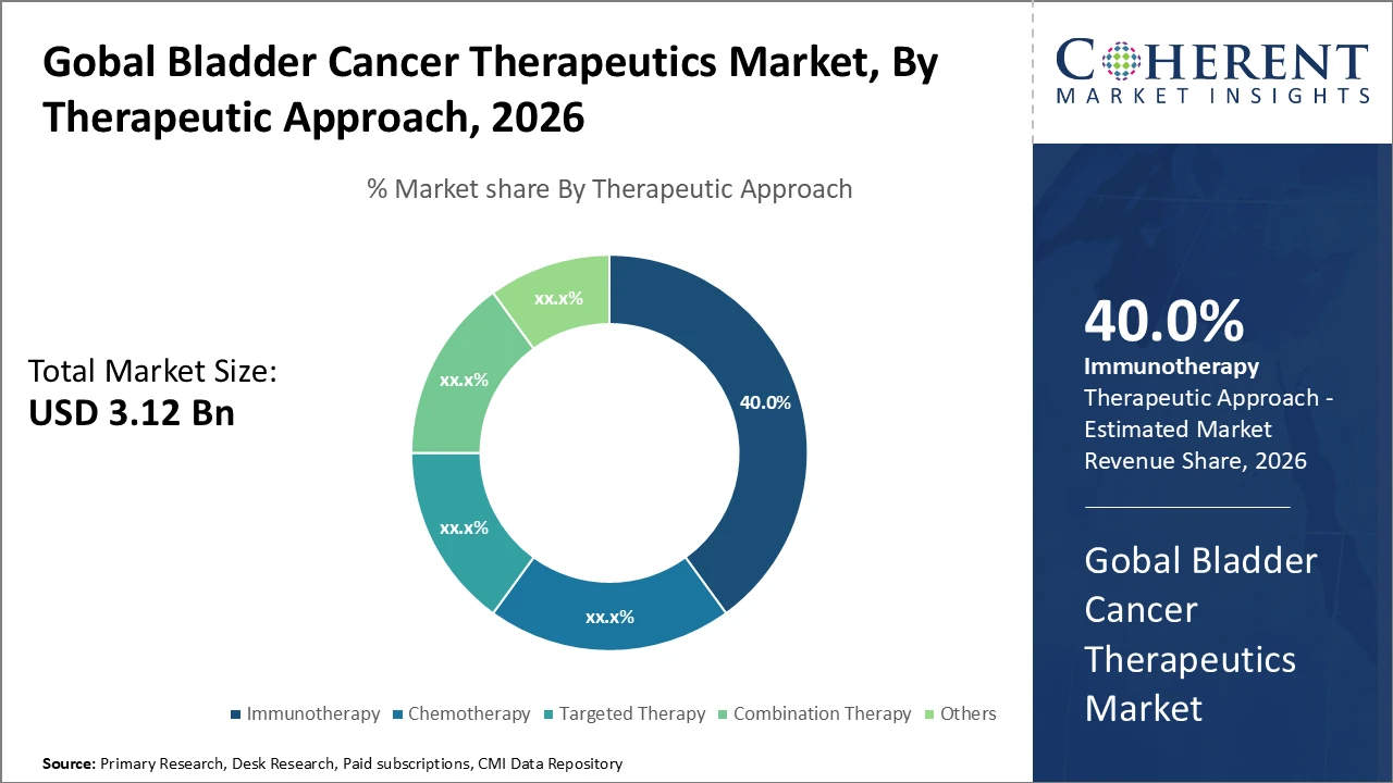 BLADDER CANCER THERAPEUTICS MARKET| CMI bladder cancer therapeutics market_fig1