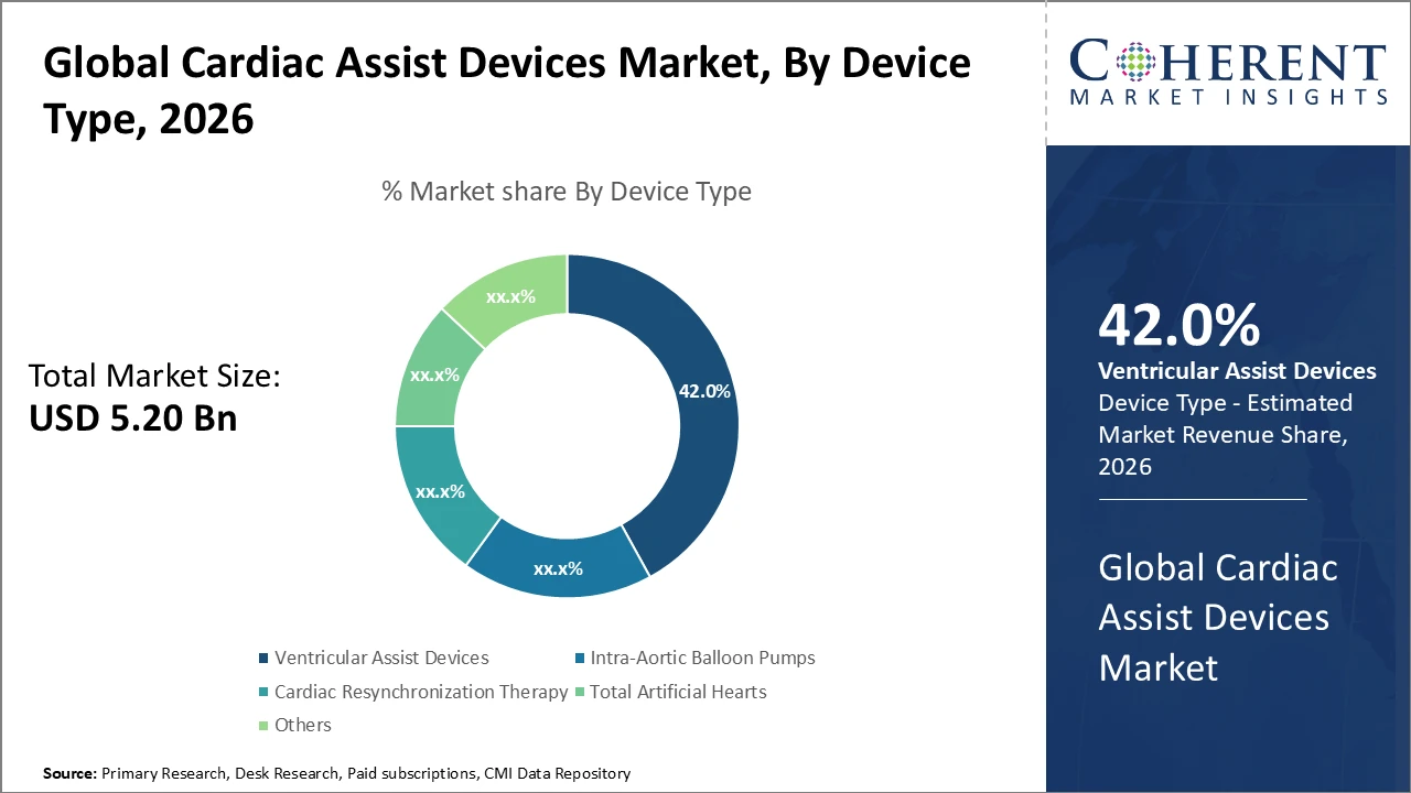 CARDIAC ASSIST DEVICES MARKET| CMI cardiac assist devices market_fig1