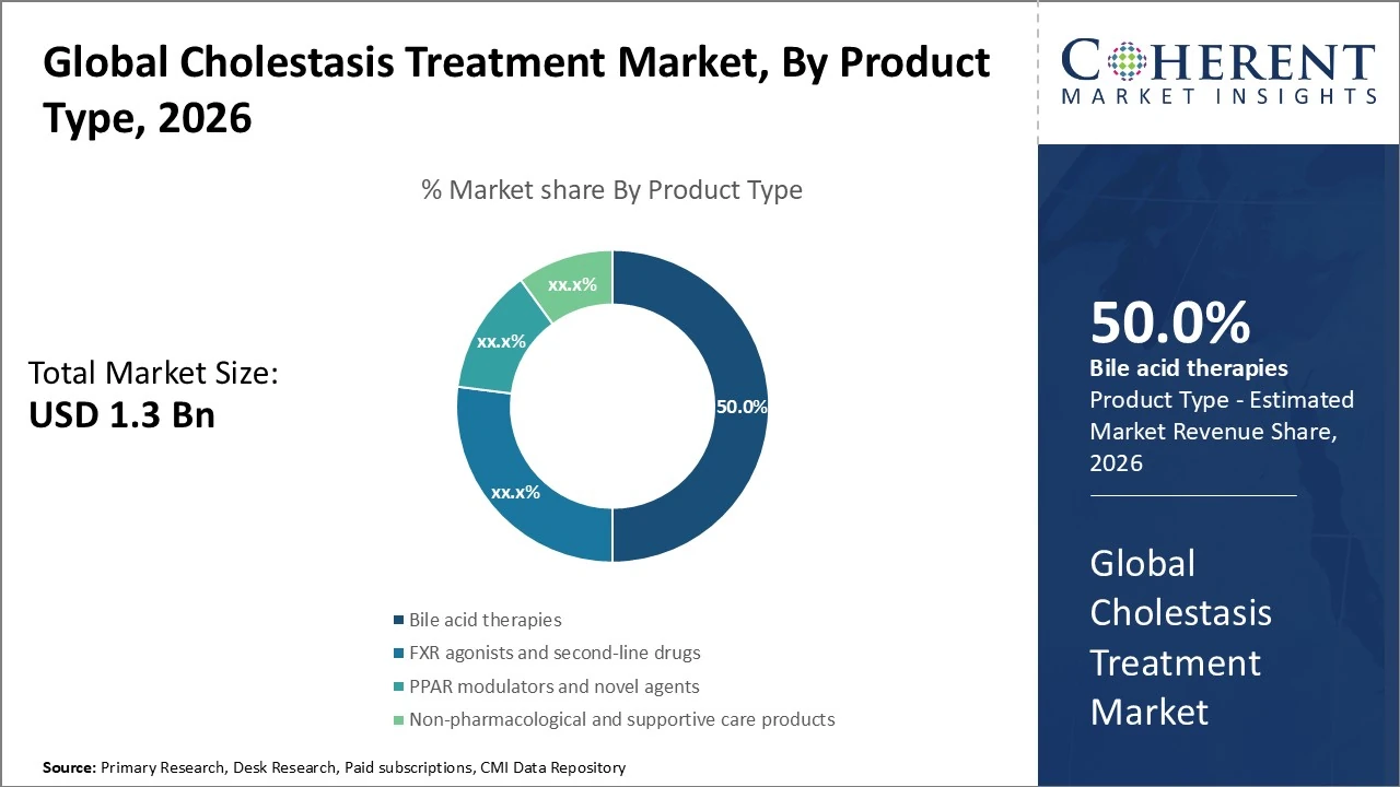 CHOLESTASIS TREATMENT MARKET| CMI cholestasis treatment market_fig1