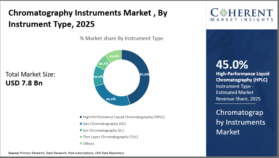 크로마토그래피 기기 시장| CMI 크로마토그래피 기기 시장