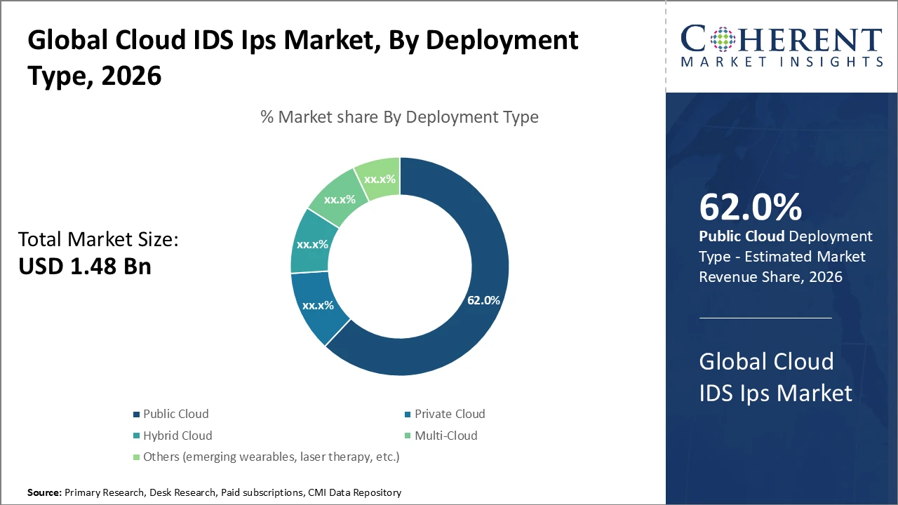 클라우드 IDS IPS 시장| CMI 클라우드 Ids Ips 시장