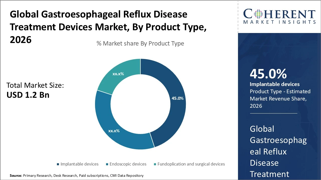 GASTROESOPHAGEAL REFLUX DISEASE TREATMENT DEVICES MARKET| CMI gastroesophageal reflux disease treatment devices market_fig1