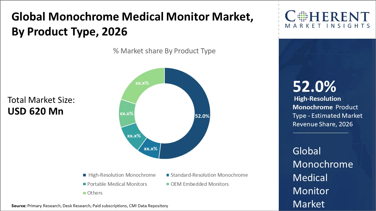 GLOBAL MONOCHROME MEDICAL MONITOR MARKET| CMI global monochrome medical monitor market_fig1
