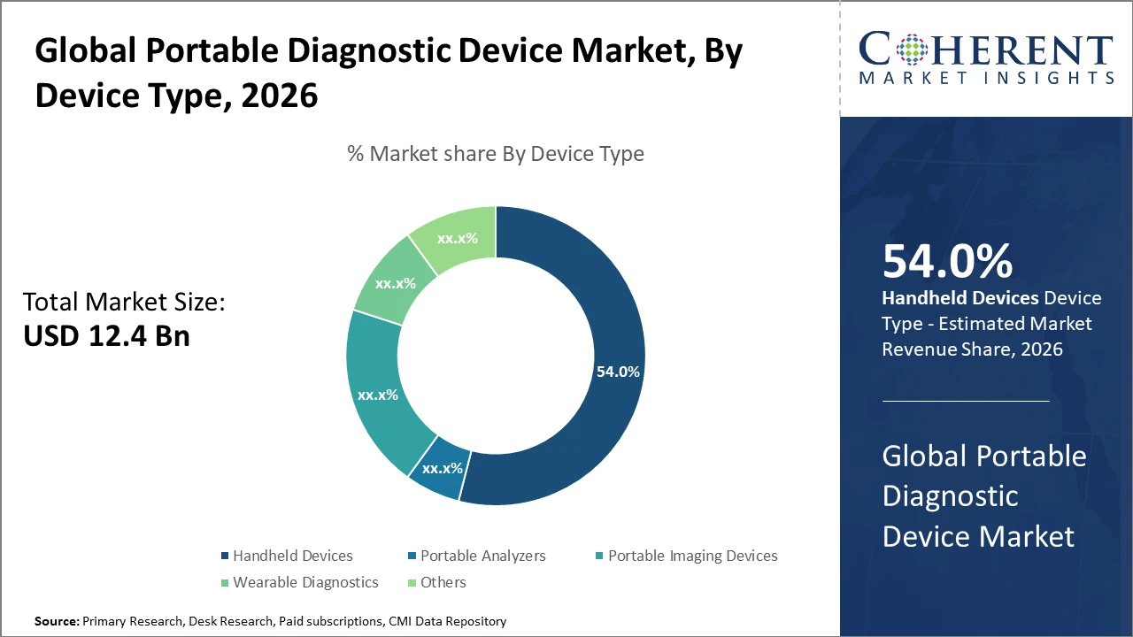 글로벌 휴대용 진단 장치 시장| CMI 글로벌 휴대용 진단 장치 시장