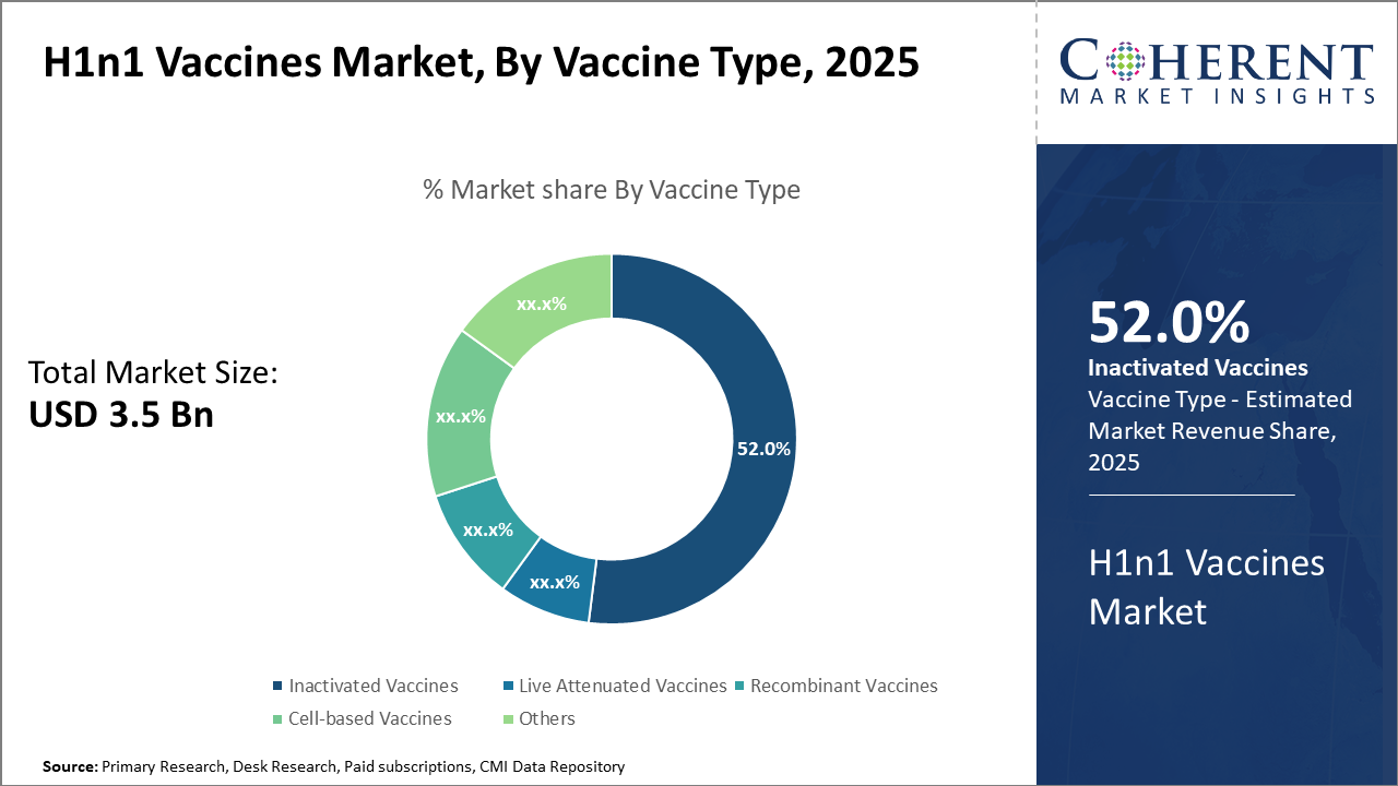 H1N1 VACCINES MARKET| CMI h1n1 vaccines market_fig1