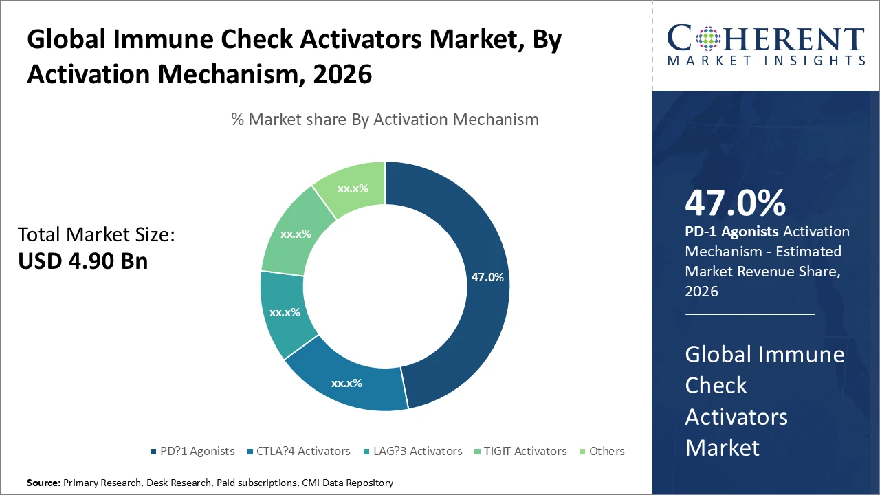 IMMUNE CHECK ACTIVATORS MARKET| CMI immune check activators market_fig1