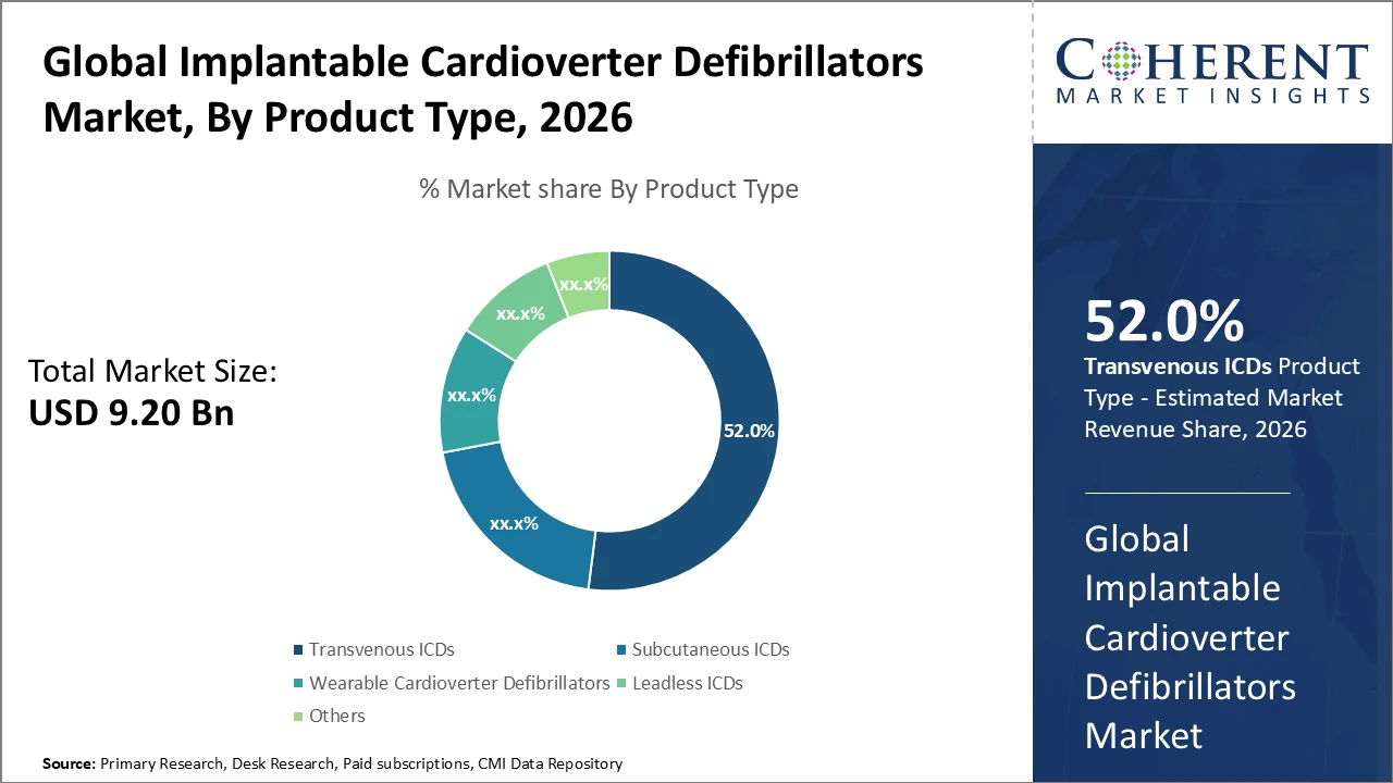 IMPLANTABLE CARDIOVERTER DEFIBRILLATORS MARKET| CMI implantable cardioverter defibrillators market_fig1