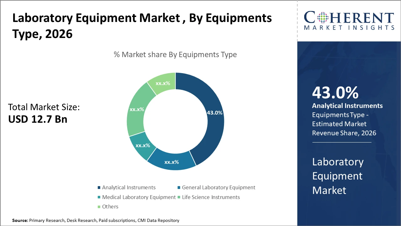 LABORATORY EQUIPMENT MARKET| CMI laboratory equipment market_fig1