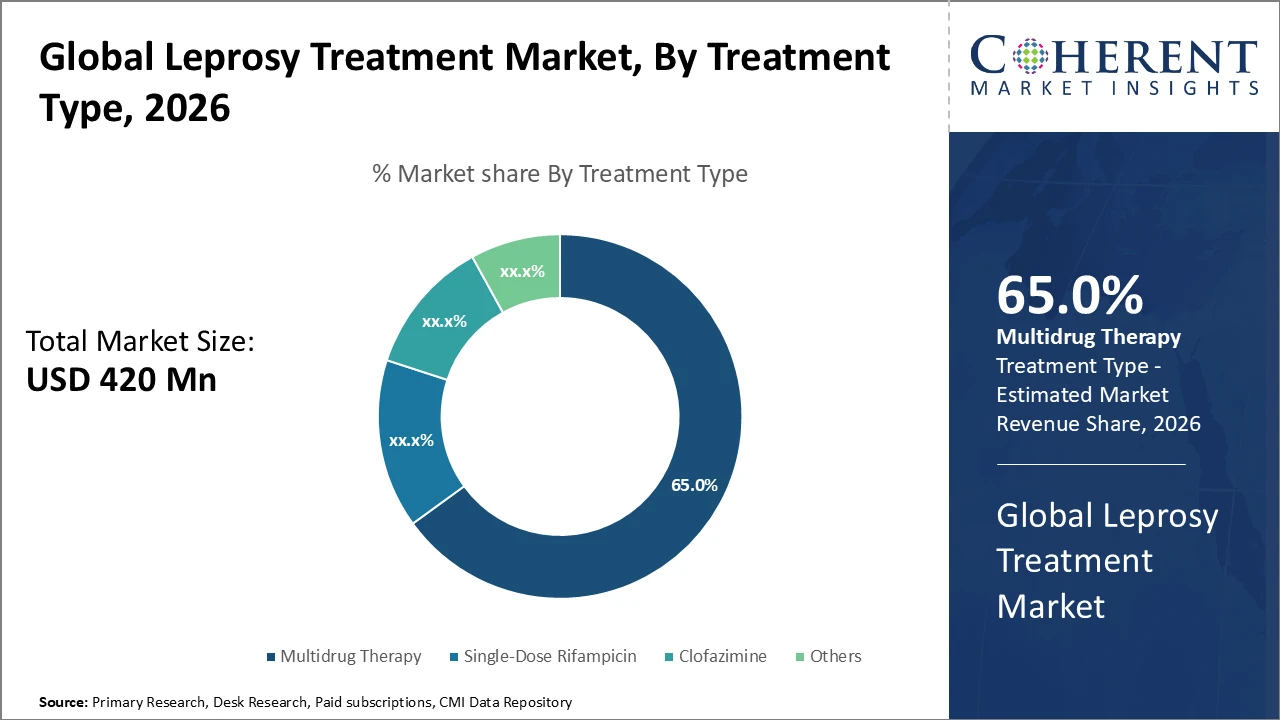 LEPROSY TREATMENT MARKET| CMI leprosy treatment market_fig1