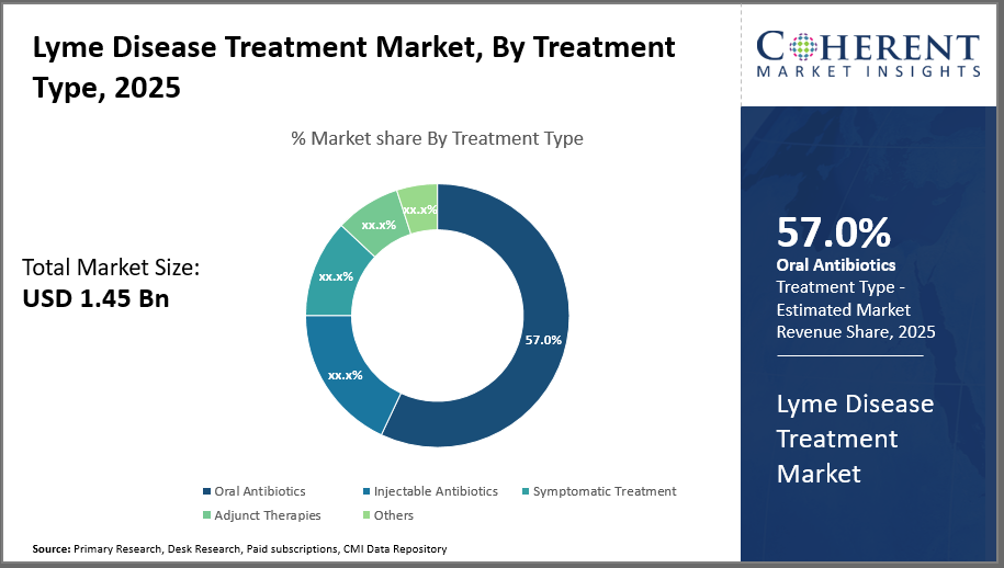LYME DISEASE TREATMENT MARKET| CMI lyme disease treatment market_fig1