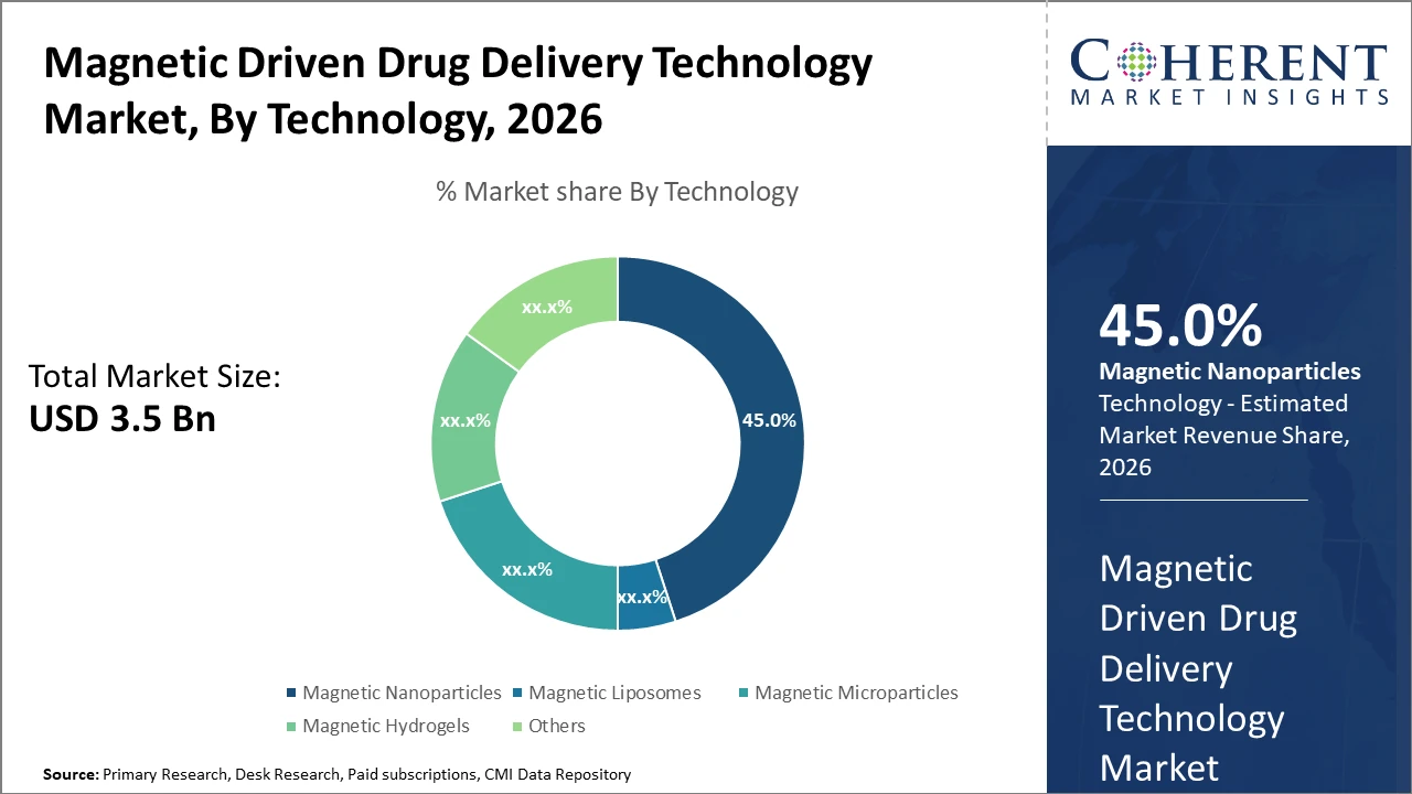 MAGNETIC DRIVEN DRUG DELIVERY TECHNOLOGY MARKET| CMI magnetic driven drug delivery technology market_fig1