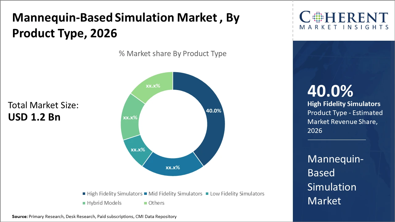 マネキンベースのシミュレーション市場| CMI マネキンベースのシミュレーション市場
