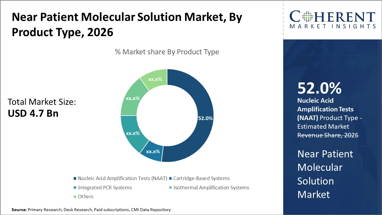 NEAR PATIENT MOLECULAR SOLUTION MARKET| CMI near patient molecular solution market_fig1