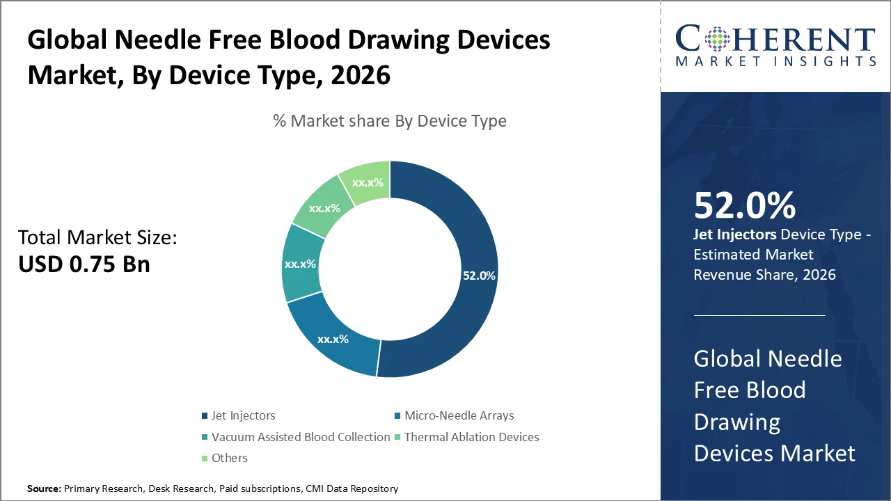 NEEDLE FREE BLOOD DRAWING DEVICES MARKET| CMI needle free blood drawing devices market_fig1