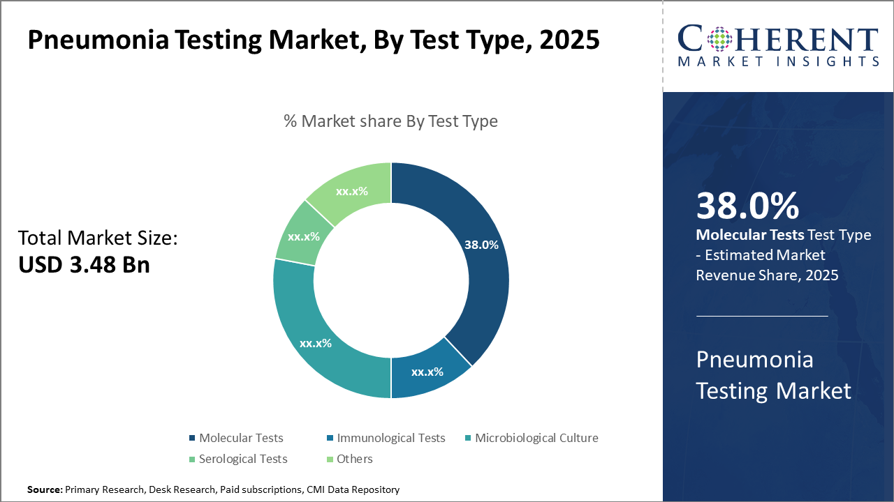 PNEUMONIA TESTING MARKET| CMI pneumonia testing market_fig1