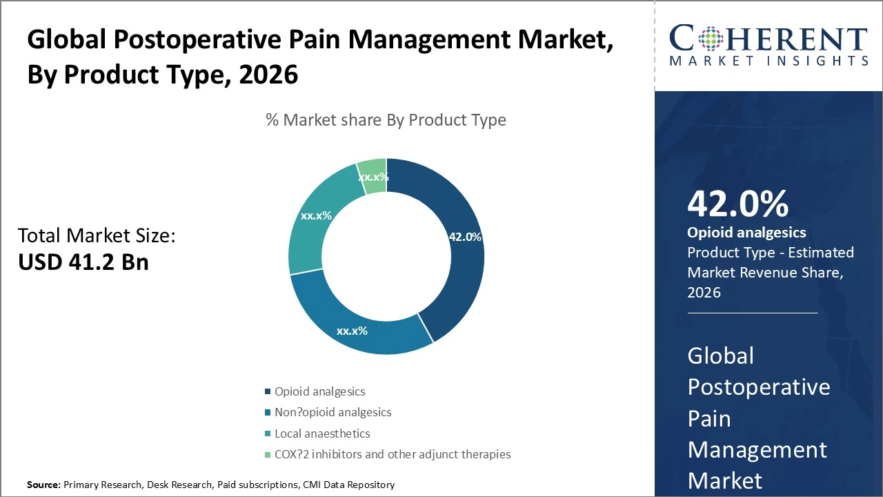 POSTOPERATIVE PAIN MANAGEMENT MARKET| CMI postoperative pain management market_fig1
