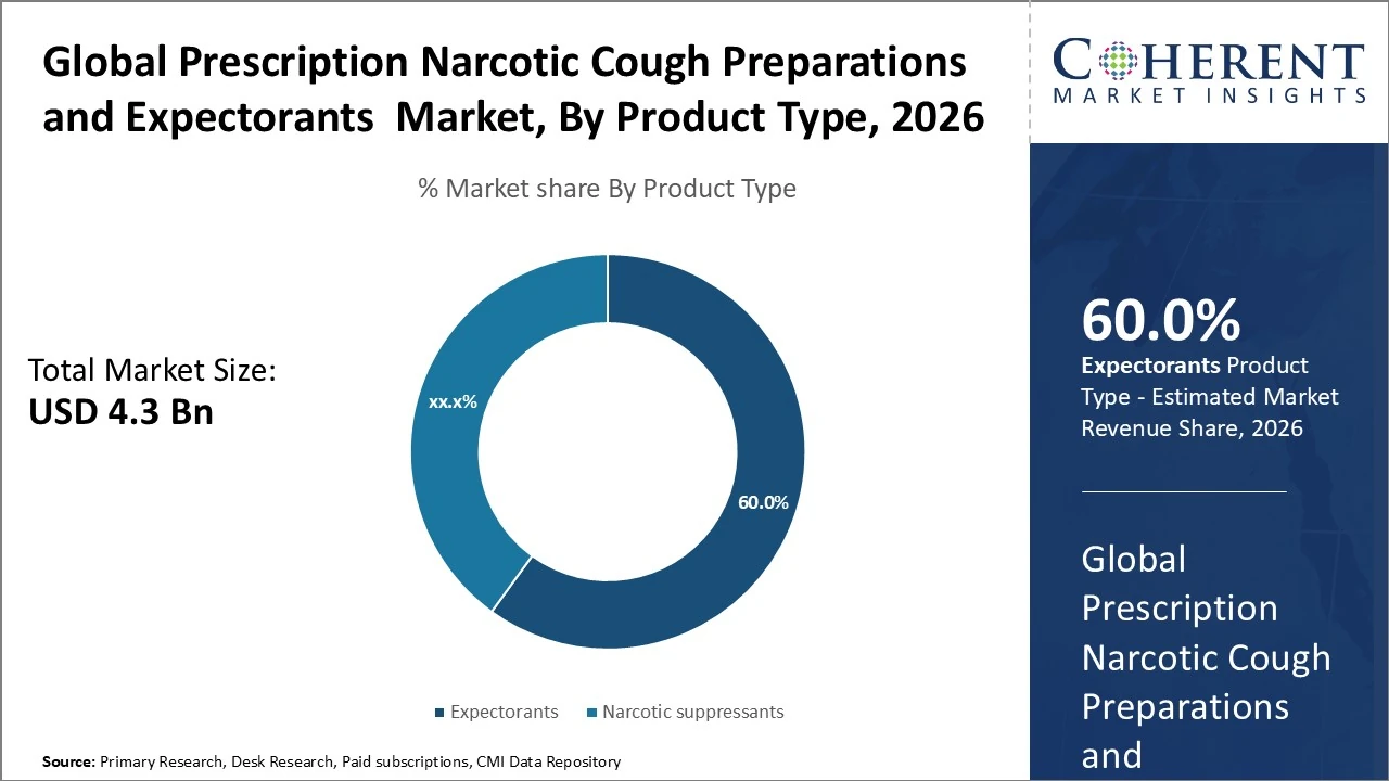 PRESCRIPTION NARCOTIC COUGH PREPARATIONS AND EXPECTORANTS MARKET| CMI prescription narcotic cough preparations and expectorants market_fig1