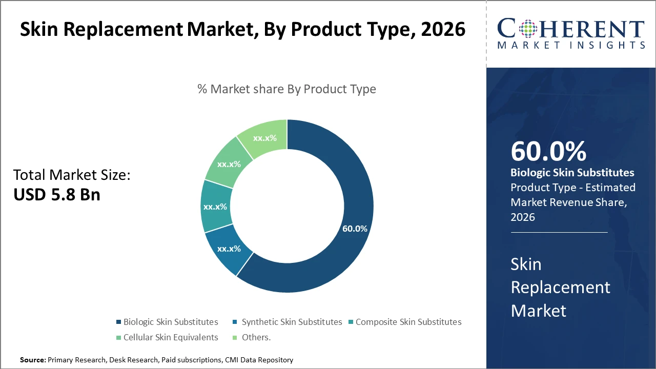 SKIN REPLACEMENT MARKET| CMI skin replacement market_fig1