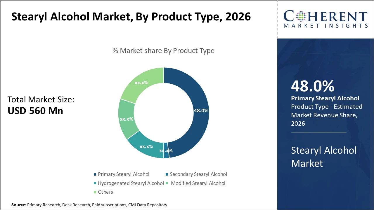 STEARYL ALCOHOL MARKET| CMI stearyl alcohol market_fig1