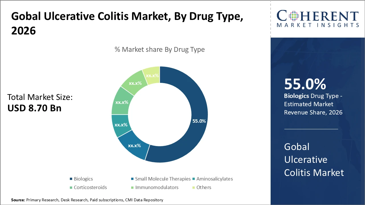 ULCERATIVE COLITIS MARKET| CMI ulcerative colitis market_fig1